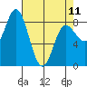 Olga Point tide chart for Tuesday, April 11, 2023