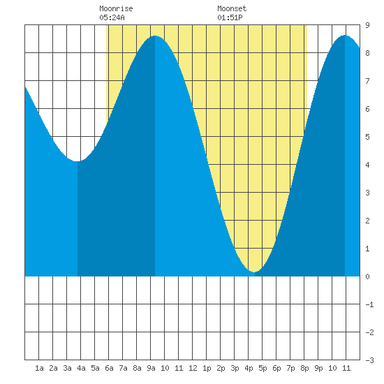 Olga Point tide chart for Saturday, April 15, 2023