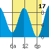 Olga Point tide chart for Monday, April 17, 2023