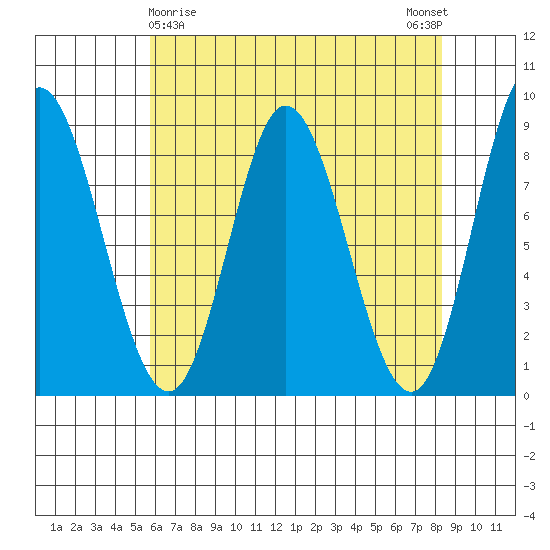 Olga Point tide chart for Tuesday, April 18, 2023