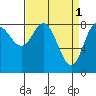 Olga Point tide chart for Saturday, April 1, 2023