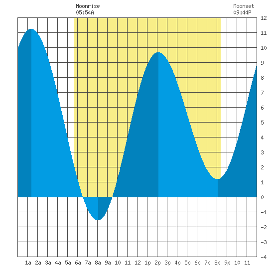 Olga Point tide chart for Thursday, April 20, 2023