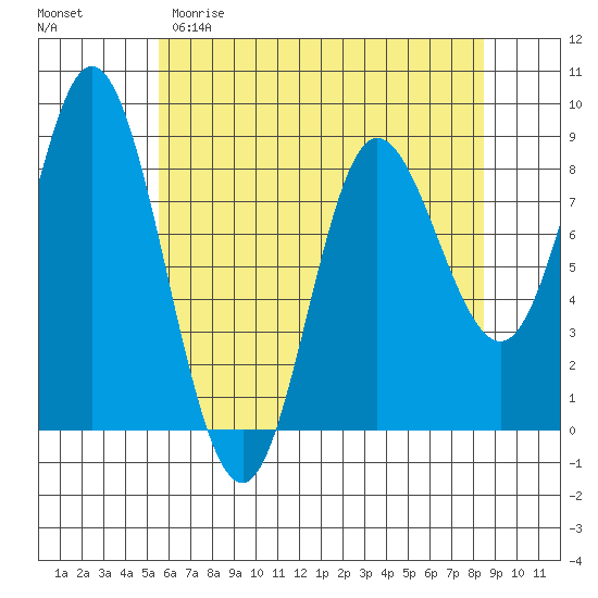 Olga Point tide chart for Saturday, April 22, 2023
