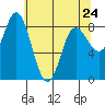 Olga Point tide chart for Monday, April 24, 2023