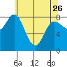 Olga Point tide chart for Wednesday, April 26, 2023