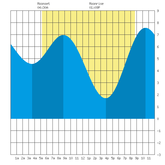 Olga Point tide chart for Saturday, April 29, 2023