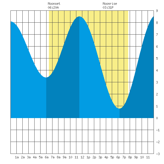 Olga Point tide chart for Sunday, April 2, 2023
