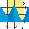 Olga Point tide chart for Sunday, April 2, 2023