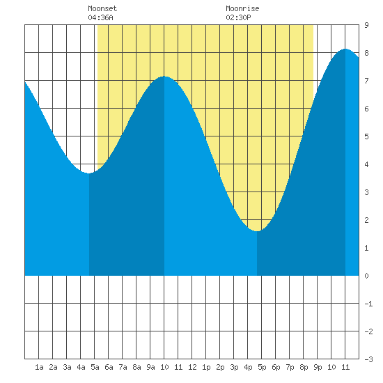 Olga Point tide chart for Sunday, April 30, 2023