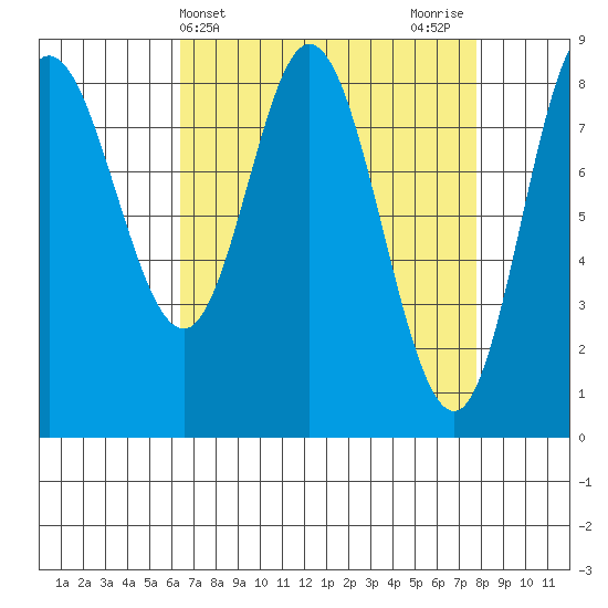 Olga Point tide chart for Monday, April 3, 2023