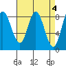 Olga Point tide chart for Tuesday, April 4, 2023