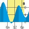 Olga Point tide chart for Saturday, April 8, 2023