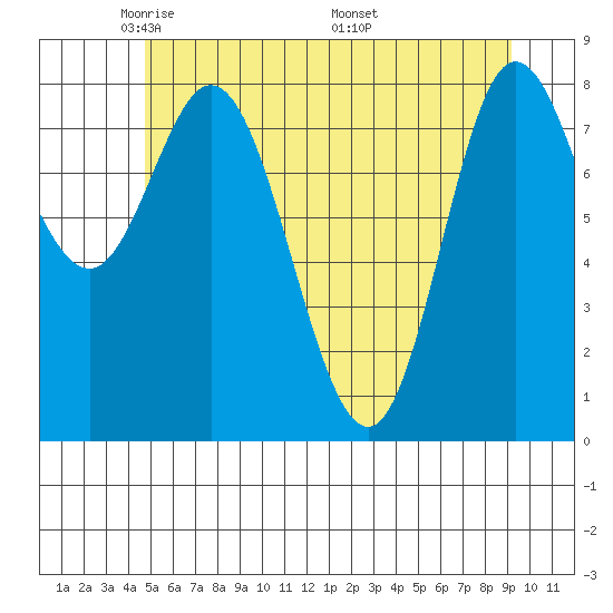 Olga Point tide chart for Saturday, May 13, 2023