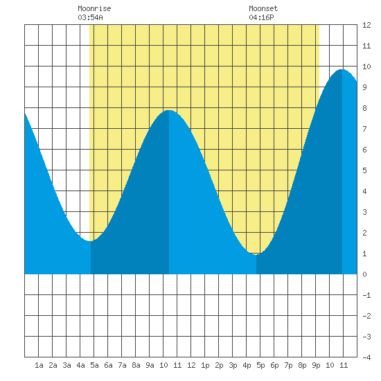 Olga Point tide chart for Monday, May 15, 2023
