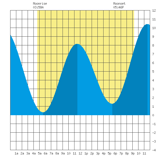 Olga Point tide chart for Tuesday, May 16, 2023