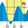 Olga Point tide chart for Sunday, May 21, 2023