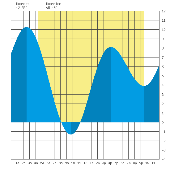Olga Point tide chart for Monday, May 22, 2023