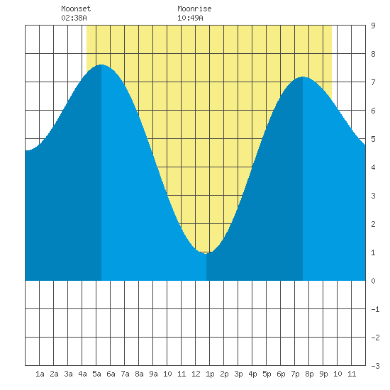 Olga Point tide chart for Friday, May 26, 2023