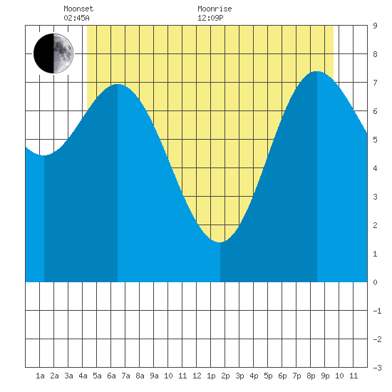 Olga Point tide chart for Saturday, May 27, 2023
