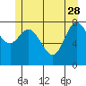 Olga Point tide chart for Sunday, May 28, 2023