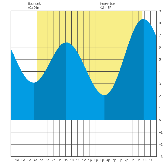 Olga Point tide chart for Monday, May 29, 2023