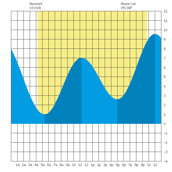 Olga Point tide chart for Wednesday, May 31, 2023