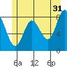 Olga Point tide chart for Wednesday, May 31, 2023