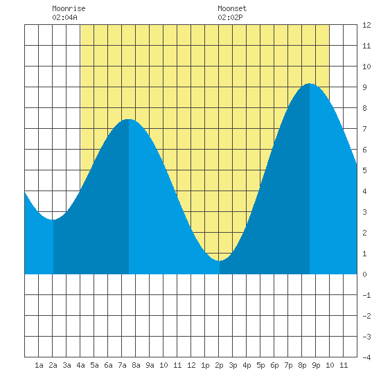 Olga Point tide chart for Sunday, June 11, 2023