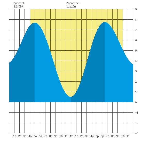 Olga Point tide chart for Saturday, June 24, 2023