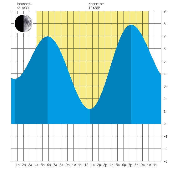 Olga Point tide chart for Sunday, June 25, 2023