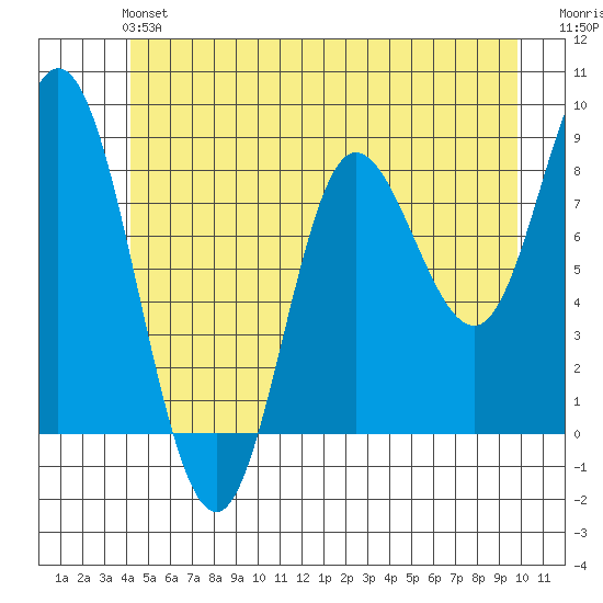 Olga Point tide chart for Sunday, June 4, 2023
