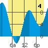Olga Point tide chart for Sunday, June 4, 2023
