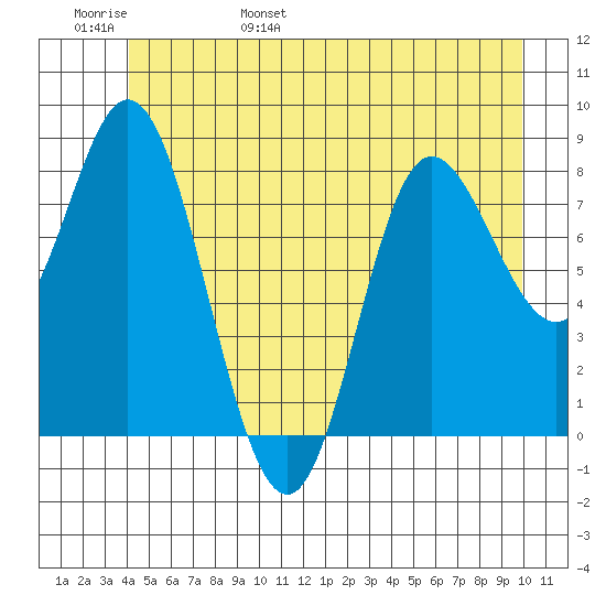 Olga Point tide chart for Thursday, June 8, 2023