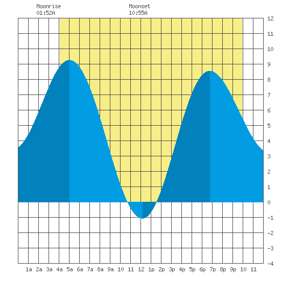 Olga Point tide chart for Friday, June 9, 2023