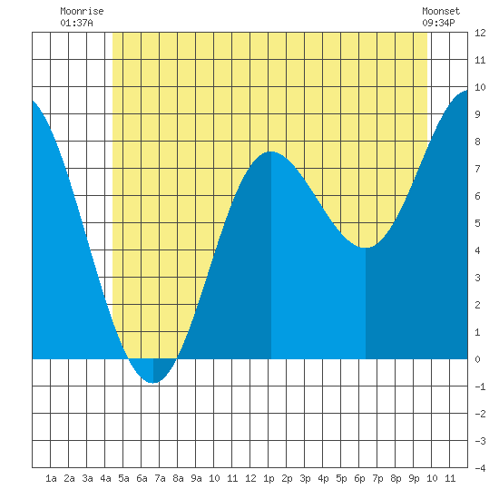 Olga Point tide chart for Saturday, July 15, 2023