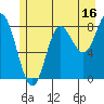Olga Point tide chart for Sunday, July 16, 2023
