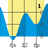 Olga Point tide chart for Saturday, July 1, 2023