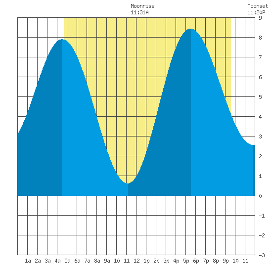 Olga Point tide chart for Sunday, July 23, 2023