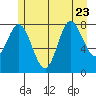 Olga Point tide chart for Sunday, July 23, 2023