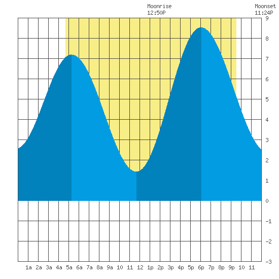 Olga Point tide chart for Monday, July 24, 2023