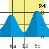 Olga Point tide chart for Monday, July 24, 2023