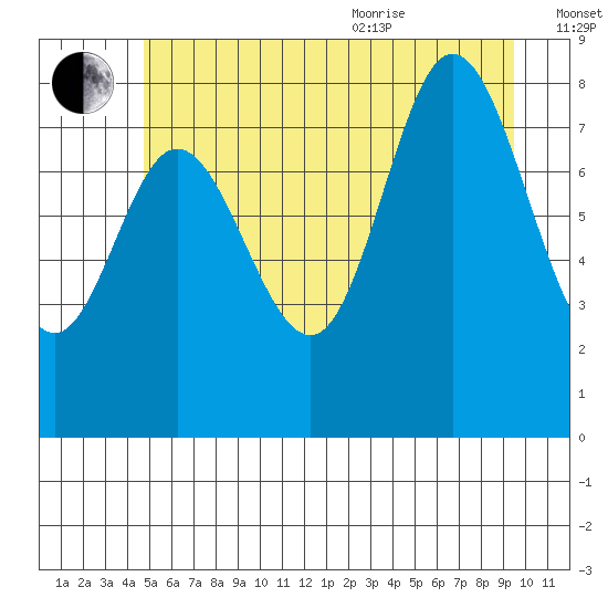 Olga Point tide chart for Tuesday, July 25, 2023