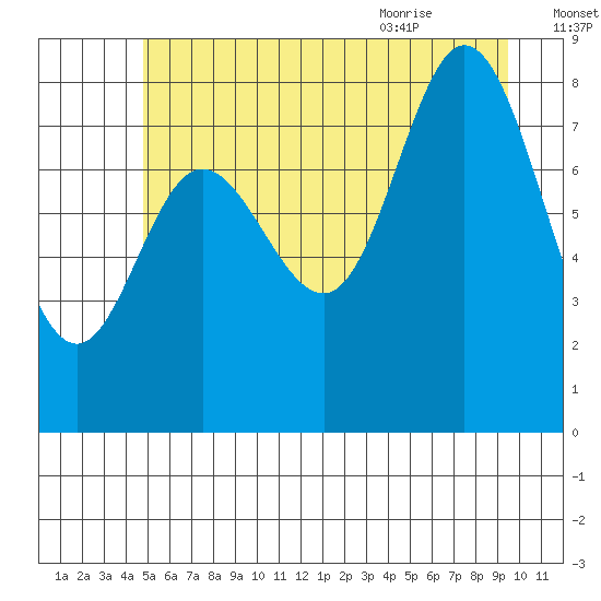 Olga Point tide chart for Wednesday, July 26, 2023
