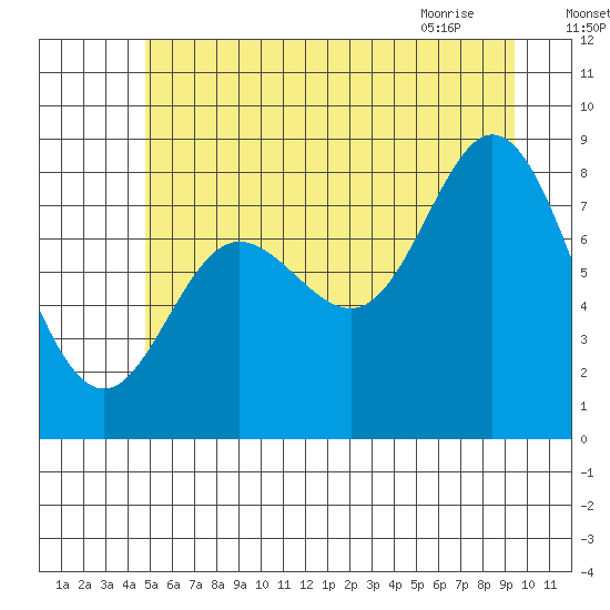 Olga Point tide chart for Thursday, July 27, 2023
