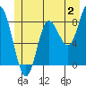 Olga Point tide chart for Sunday, July 2, 2023