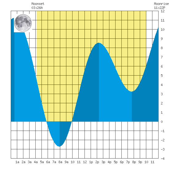 Olga Point tide chart for Monday, July 3, 2023