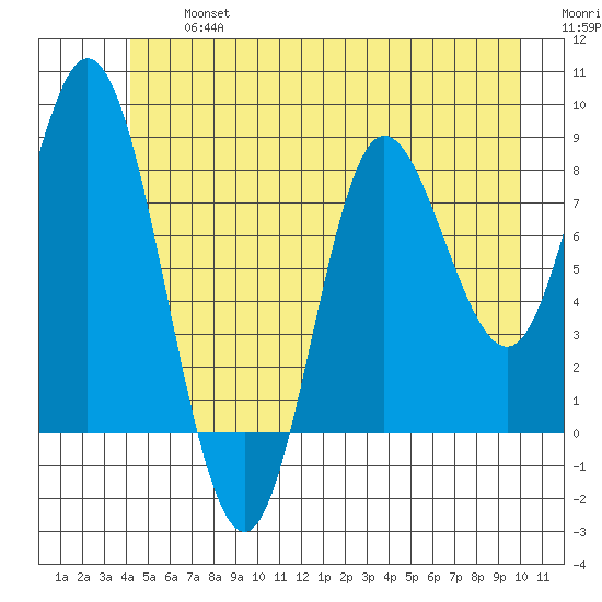 Olga Point tide chart for Wednesday, July 5, 2023