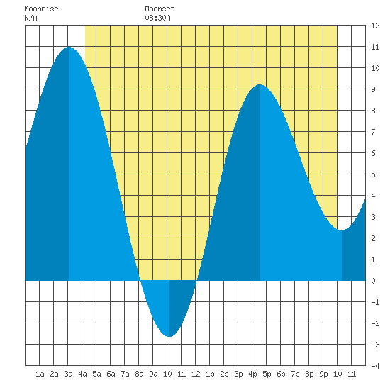 Olga Point tide chart for Thursday, July 6, 2023