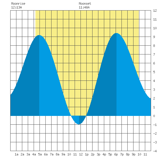 Olga Point tide chart for Saturday, July 8, 2023