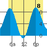 Olga Point tide chart for Saturday, July 8, 2023